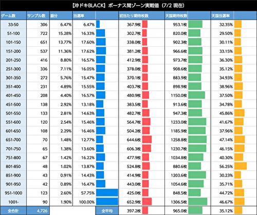 沖ドキ!BLACK 天国後 ゾーン当選表1