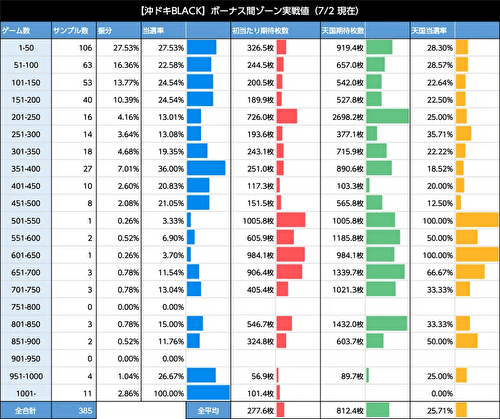 沖ドキ!BLACK 朝一 設定変更後 0スルー ゾーン当選表1