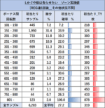 スマスロ かぐや様は告らせたい REG後 ゾーン当選表1