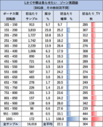 スマスロ かぐや様は告らせたい BIG後 ゾーン当選表1