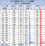スマスロ かぐや様は告らせたい　リセット ゾーン当選率2