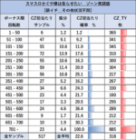 スマスロ かぐや様は告らせたい　リセット ゾーン当選率
