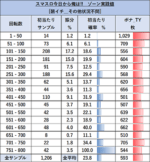 今日から俺は!!　パチスロ編 ゾーン当選表2