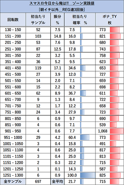 今日から俺は!! パチスロ編 ゾーン当選表4