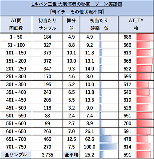 ルパン三世 大航海者の秘宝 ゾーン当選表