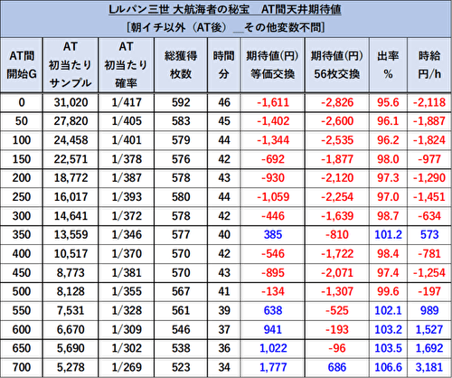 ルパン三世 大航海者の秘宝 天井期待値