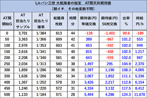 ルパン三世 大航海者の秘宝 リセット 天井期待値