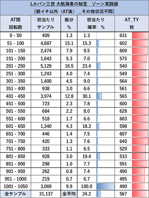 ルパン三世 大航海者の秘宝 ゾーン当選表1