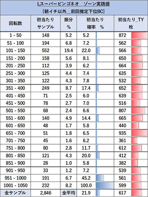 Lスーパービンゴネオ ゾーン当選表