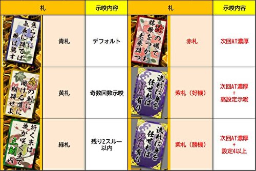 犬夜叉2 スルー回数示唆