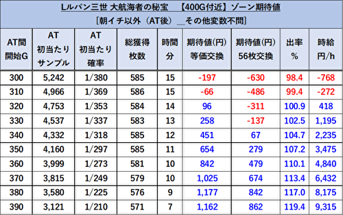 ルパン三世 大航海者の秘宝 ゾーン狙い2
