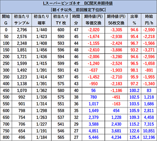 Lスーパービンゴネオ 期待値表