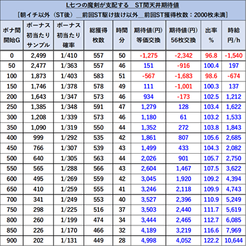 七つの魔剣が支配する 天井期待値 5