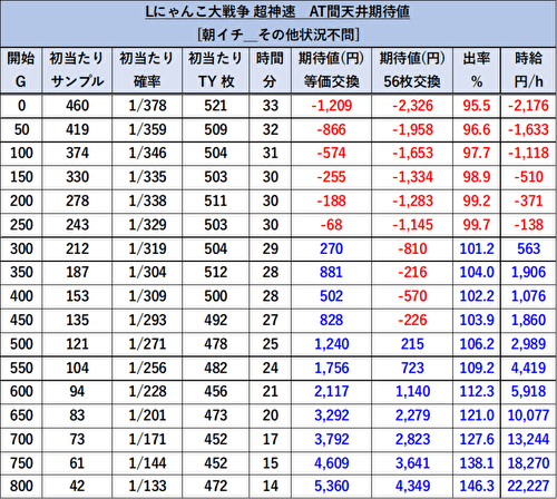 L にゃんこ大戦争 超神速 天井期待値 リセット