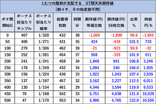 七つの魔剣が支配する 天井期待値 リセット