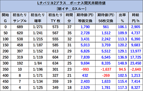 チバリヨ2プラス　期待値　3