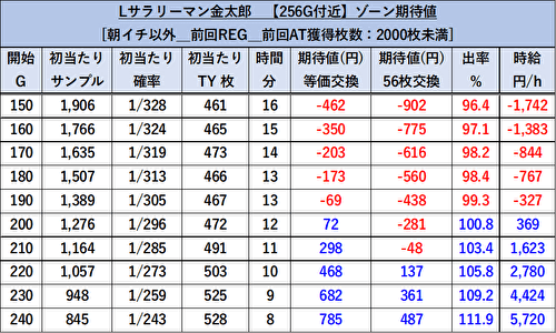L サラリーマン金太郎 リセット 期待値表9