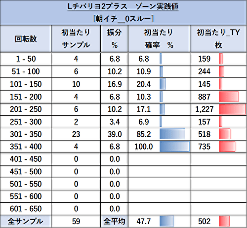 チバリヨ2プラス ゾーン当選率