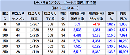 チバリヨ2プラス 天井期待値