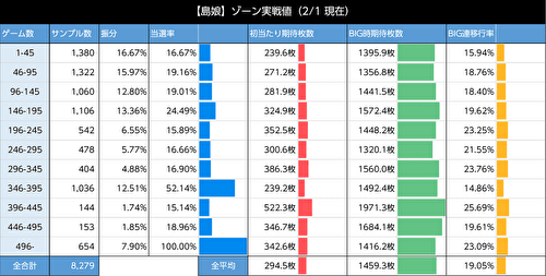 L島娘 ゾーン当選率