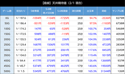 L島娘 天井期待値