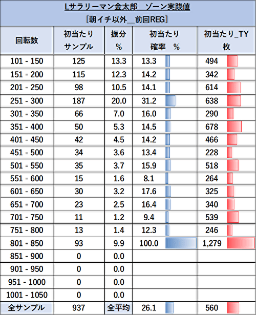 L サラリーマン金太郎 ゾーン当選率3