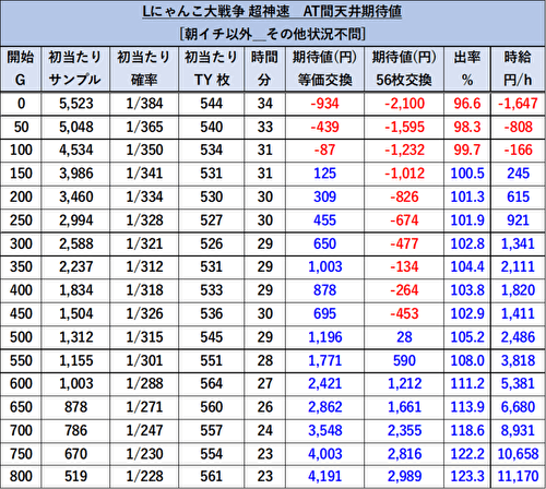 L にゃんこ大戦争 超神速 天井期待値 2
