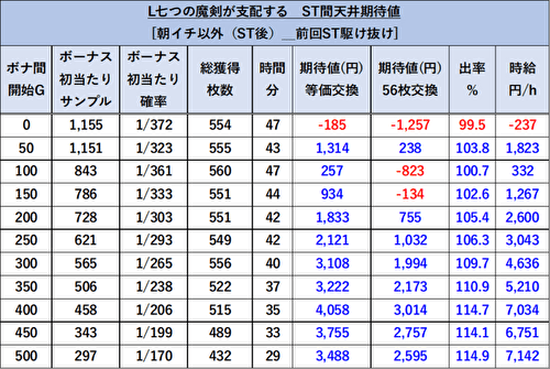 七つの魔剣が支配する 天井期待値 6