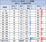 L サラリーマン金太郎 ゾーン当選率
