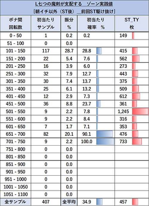 七つの魔剣が支配する ゾーン当選率2
