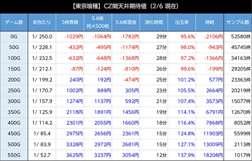 L東京喰種 CZ間 天井期待値2