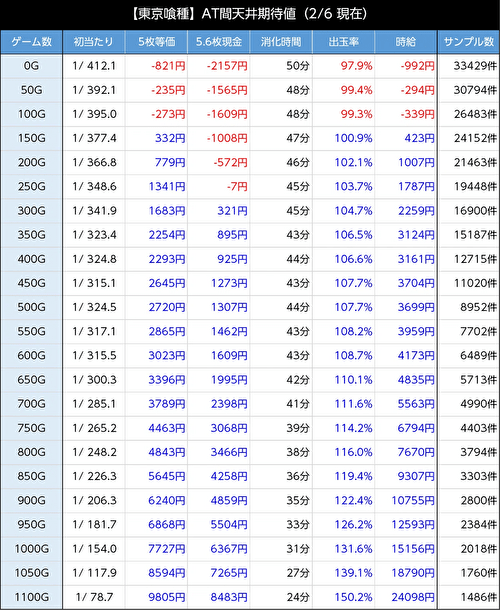 L東京喰種 AT間 天井期待値1
