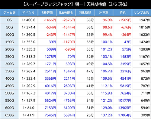 スマスロスーパーブラックジャック 天井期待値2