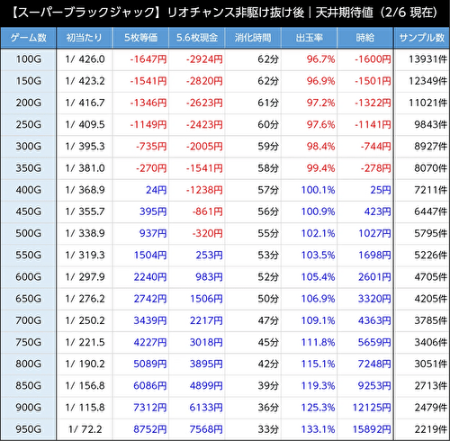 スマスロスーパーブラックジャック 天井期待値