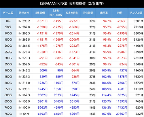 スマスロ シャーマンキング 天井期待値