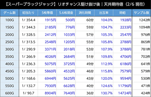 スマスロスーパーブラックジャック 天井期待値1