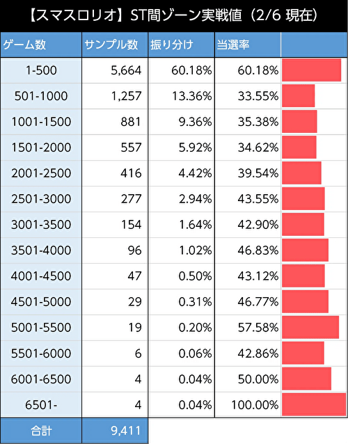 スマスロスーパーブラックジャック ゾーン当選率1