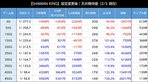 スマスロ シャーマンキング 天井期待値1