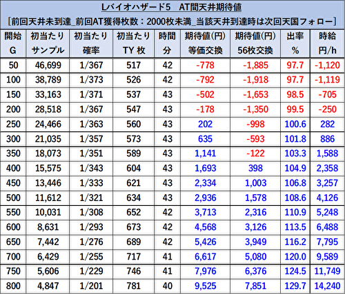 スマスロ バイオハザード5 期待値5
