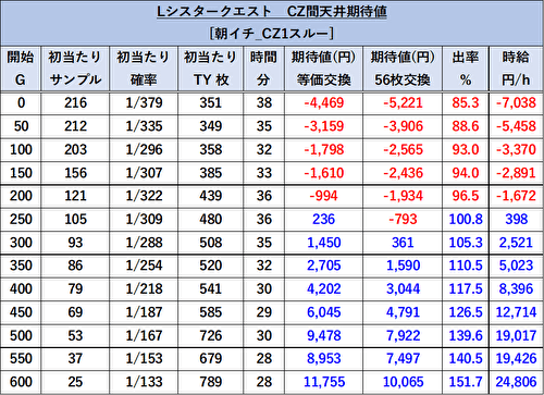 Sister Quest 天井期待値1