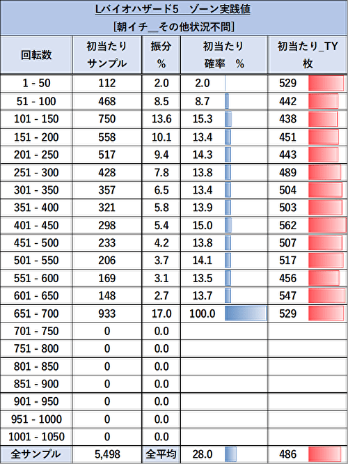 スマスロ バイオハザード5 ゾーン当選率5