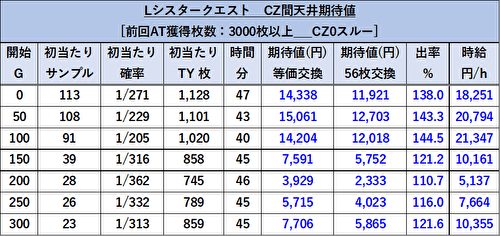 Sister Quest 天井期待値3