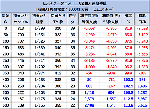 Sister Quest 天井期待値2