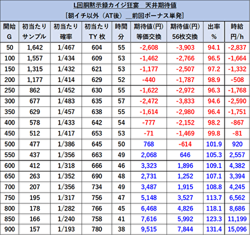 回胴黙示録カイジ 狂宴 期待値表 6