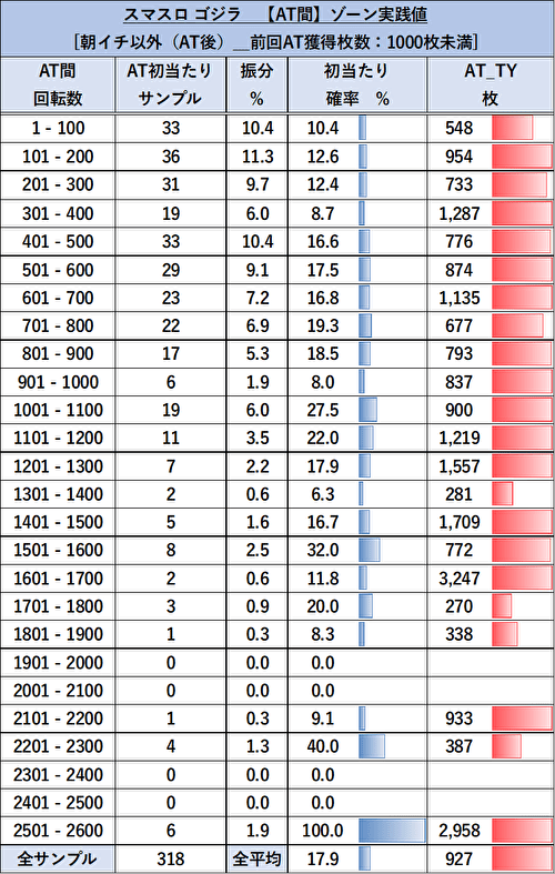 スマスロゴジラ ゾーン当選表