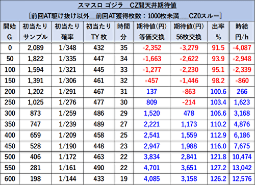 Lゴジラ 期待値表11