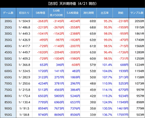 L吉宗　期待値表