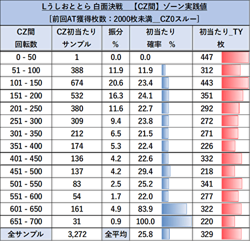 Lうしおととら 白面決戦 ゾーン当選表2