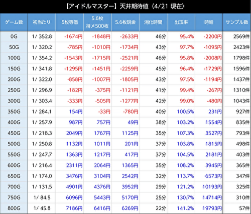 スマスロアイドルマスターミリオンライブ! 期待値表1