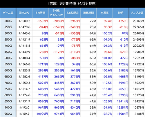 L吉宗 期待値表3